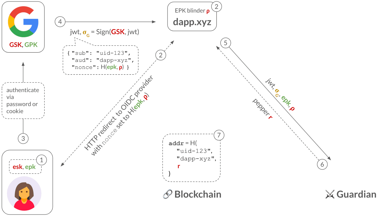 Keyless account diagram